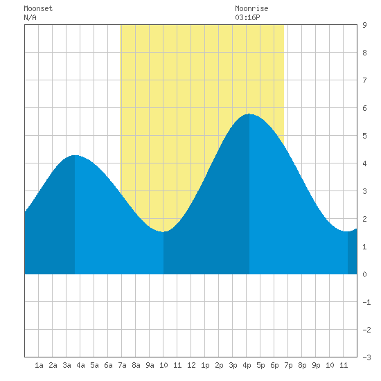 Maurice River tide chart for Tuesday, September 30, 2025
