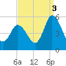 Maurice River tide chart for Wednesday, September 3, 2025