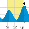 Maurice River tide chart for Thursday, September 4, 2025
