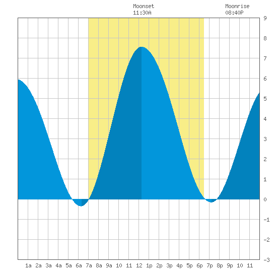 Maurice River tide chart for Friday, October 10, 2025