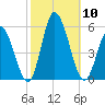 Maurice River tide chart for Friday, October 10, 2025