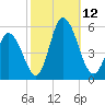 Maurice River tide chart for Sunday, October 12, 2025