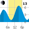 Maurice River tide chart for Monday, October 13, 2025
