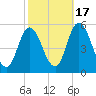 Maurice River tide chart for Friday, October 17, 2025