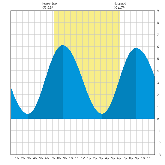 Maurice River tide chart for Sunday, October 19, 2025