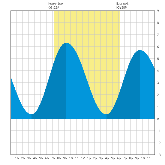Maurice River tide chart for Monday, October 20, 2025