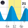 Maurice River tide chart for Tuesday, October 21, 2025