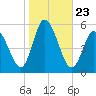 Maurice River tide chart for Thursday, October 23, 2025