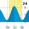 Maurice River tide chart for Friday, October 24, 2025