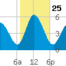 Maurice River tide chart for Saturday, October 25, 2025