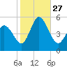 Maurice River tide chart for Monday, October 27, 2025