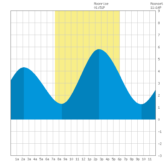 Maurice River tide chart for Tuesday, October 28, 2025