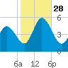 Maurice River tide chart for Tuesday, October 28, 2025