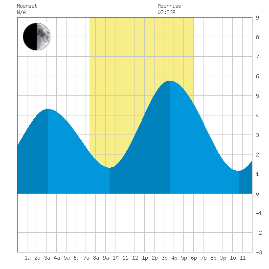Maurice River tide chart for Wednesday, October 29, 2025
