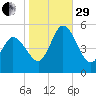 Maurice River tide chart for Wednesday, October 29, 2025