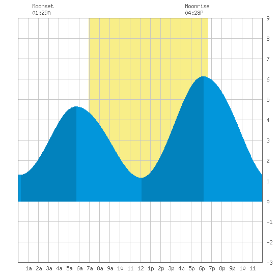 Maurice River tide chart for Thursday, October 2, 2025