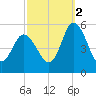 Maurice River tide chart for Thursday, October 2, 2025
