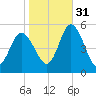 Maurice River tide chart for Friday, October 31, 2025