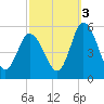 Maurice River tide chart for Friday, October 3, 2025