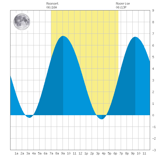 Maurice River tide chart for Monday, October 6, 2025