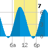 Maurice River tide chart for Tuesday, October 7, 2025