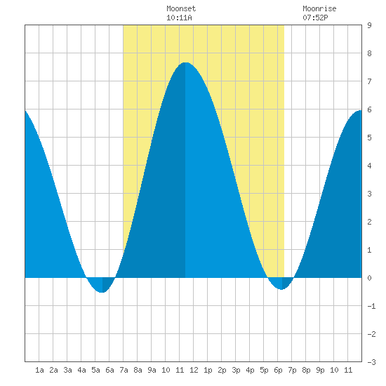 Maurice River tide chart for Thursday, October 9, 2025