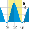Maurice River tide chart for Thursday, October 9, 2025