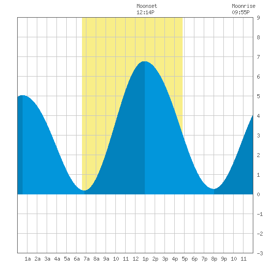 Maurice River tide chart for Monday, November 10, 2025