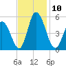 Maurice River tide chart for Monday, November 10, 2025