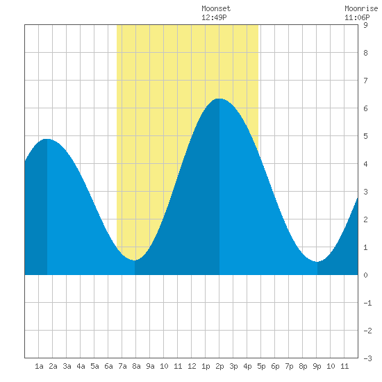 Maurice River tide chart for Tuesday, November 11, 2025