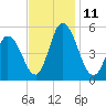 Maurice River tide chart for Tuesday, November 11, 2025