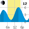 Maurice River tide chart for Wednesday, November 12, 2025