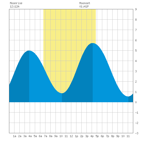 Maurice River tide chart for Thursday, November 13, 2025