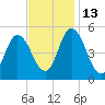 Maurice River tide chart for Thursday, November 13, 2025