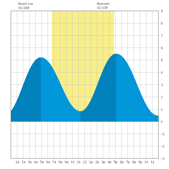 Maurice River tide chart for Friday, November 14, 2025