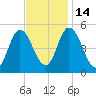 Maurice River tide chart for Friday, November 14, 2025