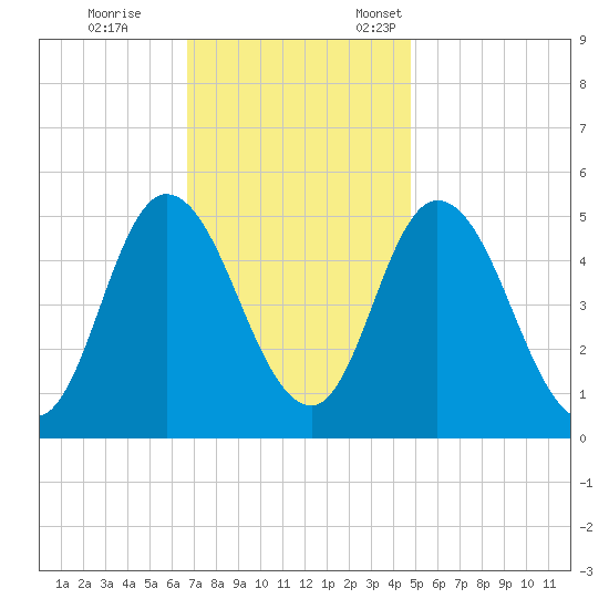 Maurice River tide chart for Saturday, November 15, 2025