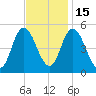 Maurice River tide chart for Saturday, November 15, 2025