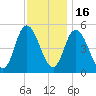 Maurice River tide chart for Sunday, November 16, 2025