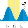 Maurice River tide chart for Monday, November 17, 2025