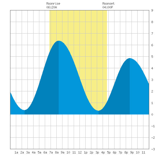 Maurice River tide chart for Wednesday, November 19, 2025