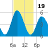 Maurice River tide chart for Wednesday, November 19, 2025