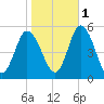 Maurice River tide chart for Saturday, November 1, 2025