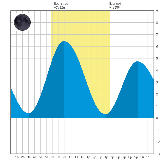 Maurice River tide chart for Thursday, November 20, 2025