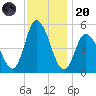 Maurice River tide chart for Thursday, November 20, 2025