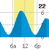 Maurice River tide chart for Saturday, November 22, 2025