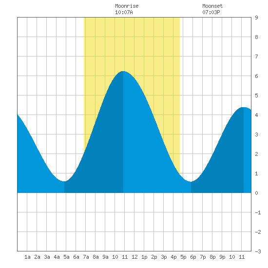 Maurice River tide chart for Sunday, November 23, 2025