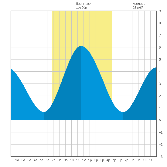 Maurice River tide chart for Monday, November 24, 2025
