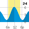 Maurice River tide chart for Monday, November 24, 2025