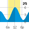 Maurice River tide chart for Tuesday, November 25, 2025